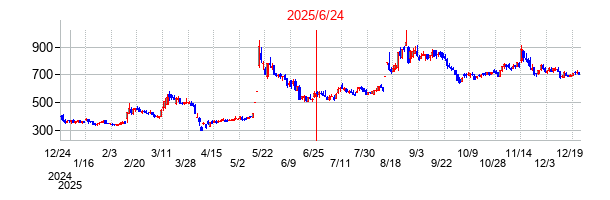 2025年6月24日 15:41前後のの株価チャート